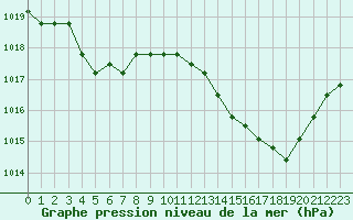 Courbe de la pression atmosphrique pour Agde (34)