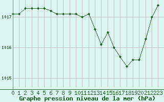 Courbe de la pression atmosphrique pour Bridel (Lu)