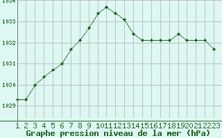 Courbe de la pression atmosphrique pour Rethel (08)