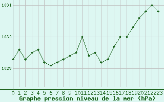 Courbe de la pression atmosphrique pour Ble / Mulhouse (68)