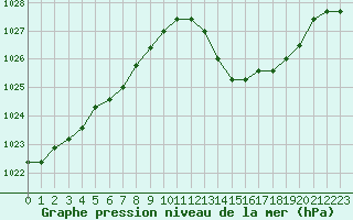 Courbe de la pression atmosphrique pour Sallanches (74)