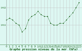 Courbe de la pression atmosphrique pour Herserange (54)