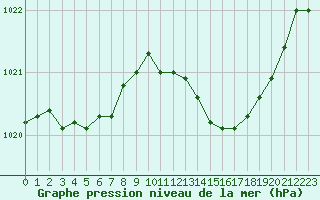 Courbe de la pression atmosphrique pour Ste (34)