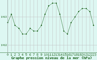 Courbe de la pression atmosphrique pour Saint-Germain-le-Guillaume (53)