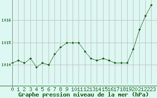 Courbe de la pression atmosphrique pour Le Luc - Cannet des Maures (83)