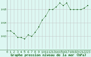 Courbe de la pression atmosphrique pour Pirou (50)