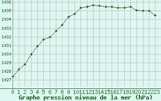 Courbe de la pression atmosphrique pour Roissy (95)