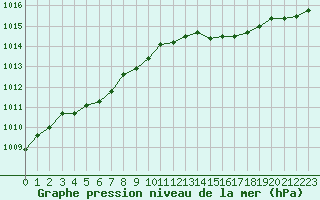 Courbe de la pression atmosphrique pour Forceville (80)