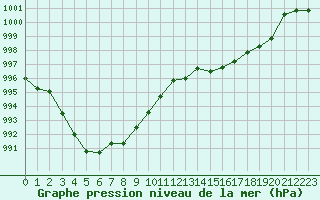 Courbe de la pression atmosphrique pour Isle-sur-la-Sorgue (84)