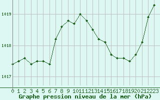 Courbe de la pression atmosphrique pour Brive-Laroche (19)