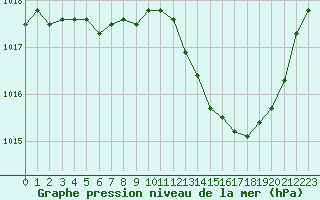 Courbe de la pression atmosphrique pour Albi (81)