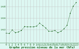 Courbe de la pression atmosphrique pour Millau (12)