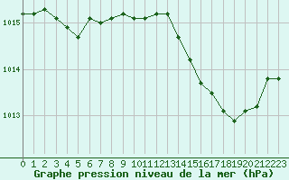 Courbe de la pression atmosphrique pour Bridel (Lu)