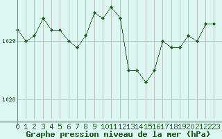 Courbe de la pression atmosphrique pour Troyes (10)