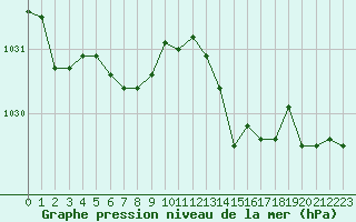 Courbe de la pression atmosphrique pour Saint-Nazaire (44)