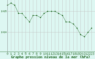 Courbe de la pression atmosphrique pour Saint-Brevin (44)
