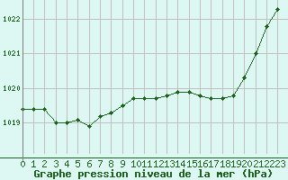 Courbe de la pression atmosphrique pour Bouligny (55)