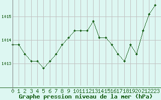Courbe de la pression atmosphrique pour Saint-Maximin-la-Sainte-Baume (83)
