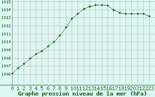 Courbe de la pression atmosphrique pour Le Bourget (93)