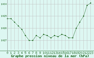 Courbe de la pression atmosphrique pour Tarbes (65)