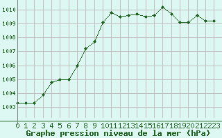 Courbe de la pression atmosphrique pour Ouessant (29)