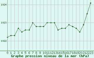 Courbe de la pression atmosphrique pour Metz-Nancy-Lorraine (57)