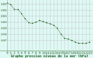 Courbe de la pression atmosphrique pour Cap Cpet (83)