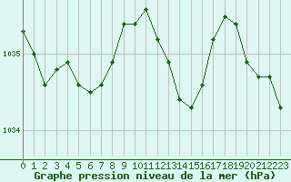Courbe de la pression atmosphrique pour Saint-Nazaire-d