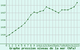 Courbe de la pression atmosphrique pour Nantes (44)