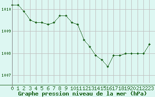 Courbe de la pression atmosphrique pour Cap Cpet (83)