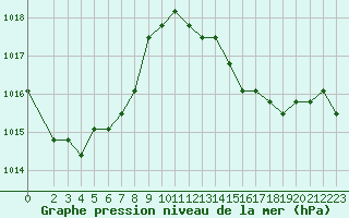 Courbe de la pression atmosphrique pour Agde (34)