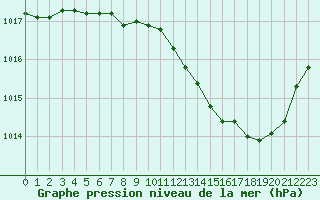 Courbe de la pression atmosphrique pour Ambrieu (01)