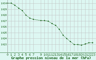 Courbe de la pression atmosphrique pour Hd-Bazouges (35)