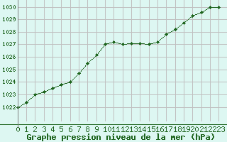 Courbe de la pression atmosphrique pour Alistro (2B)