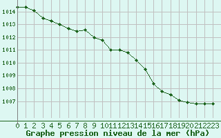 Courbe de la pression atmosphrique pour Perpignan Moulin  Vent (66)