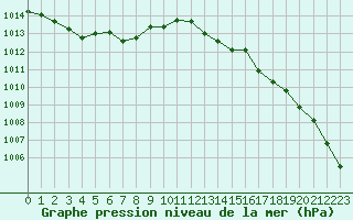 Courbe de la pression atmosphrique pour Bellengreville (14)