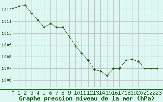 Courbe de la pression atmosphrique pour Grenoble/St-Etienne-St-Geoirs (38)