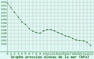 Courbe de la pression atmosphrique pour Abbeville (80)