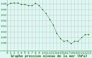 Courbe de la pression atmosphrique pour Grenoble/agglo Le Versoud (38)