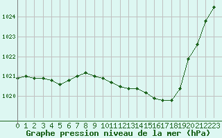 Courbe de la pression atmosphrique pour Montlimar (26)