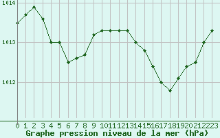 Courbe de la pression atmosphrique pour Monts-sur-Guesnes (86)