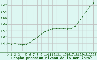 Courbe de la pression atmosphrique pour Trgueux (22)