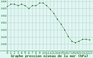 Courbe de la pression atmosphrique pour Mcon (71)