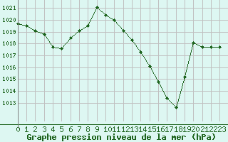 Courbe de la pression atmosphrique pour Saint-Girons (09)