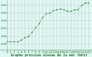 Courbe de la pression atmosphrique pour Sausseuzemare-en-Caux (76)