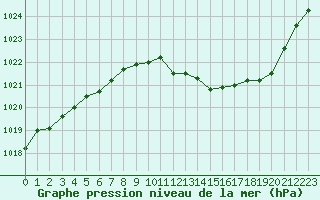 Courbe de la pression atmosphrique pour Grenoble/St-Etienne-St-Geoirs (38)