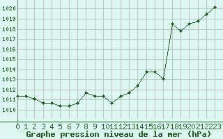 Courbe de la pression atmosphrique pour Colmar-Ouest (68)