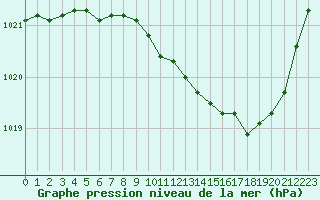 Courbe de la pression atmosphrique pour Recoubeau (26)