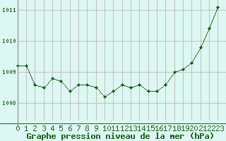 Courbe de la pression atmosphrique pour Bastia (2B)