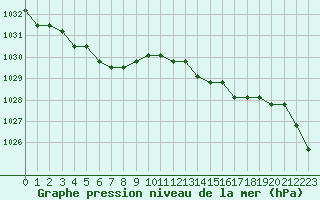 Courbe de la pression atmosphrique pour Manlleu (Esp)